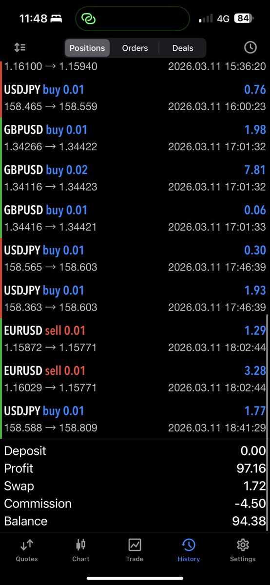 jerryreflects's tweet image. Made $97 profit on today’s forex trading, still lost -3446 In total. 

Let’s see how long it takes for me to make break even on forex trading. 

#forex #foretrade #forextrading #onlinetrade #stock #eurusd