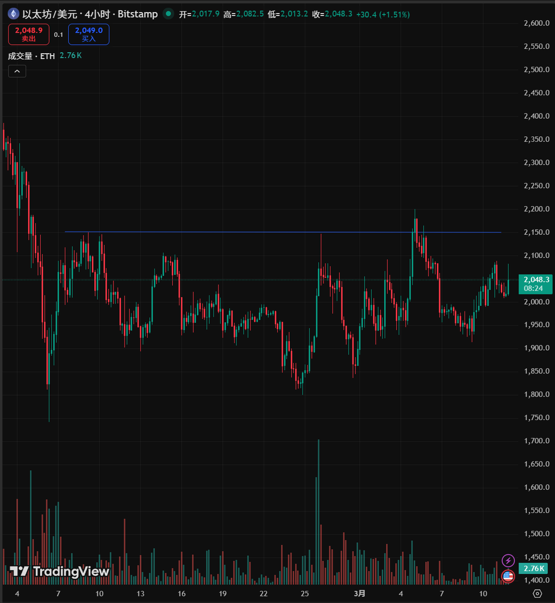 yoegtnu's tweet photo. Warning: Rebound Exhaustion. Time to TP or Short.
$BTC: Hitting a wall at 72k.
$ETH: Resistance at 2,100 high.
4H Chart: Failed to break previous highs. Strategy: Take profits on longs; look for short entries at highs. https://t.co/7p0BfAYFCr