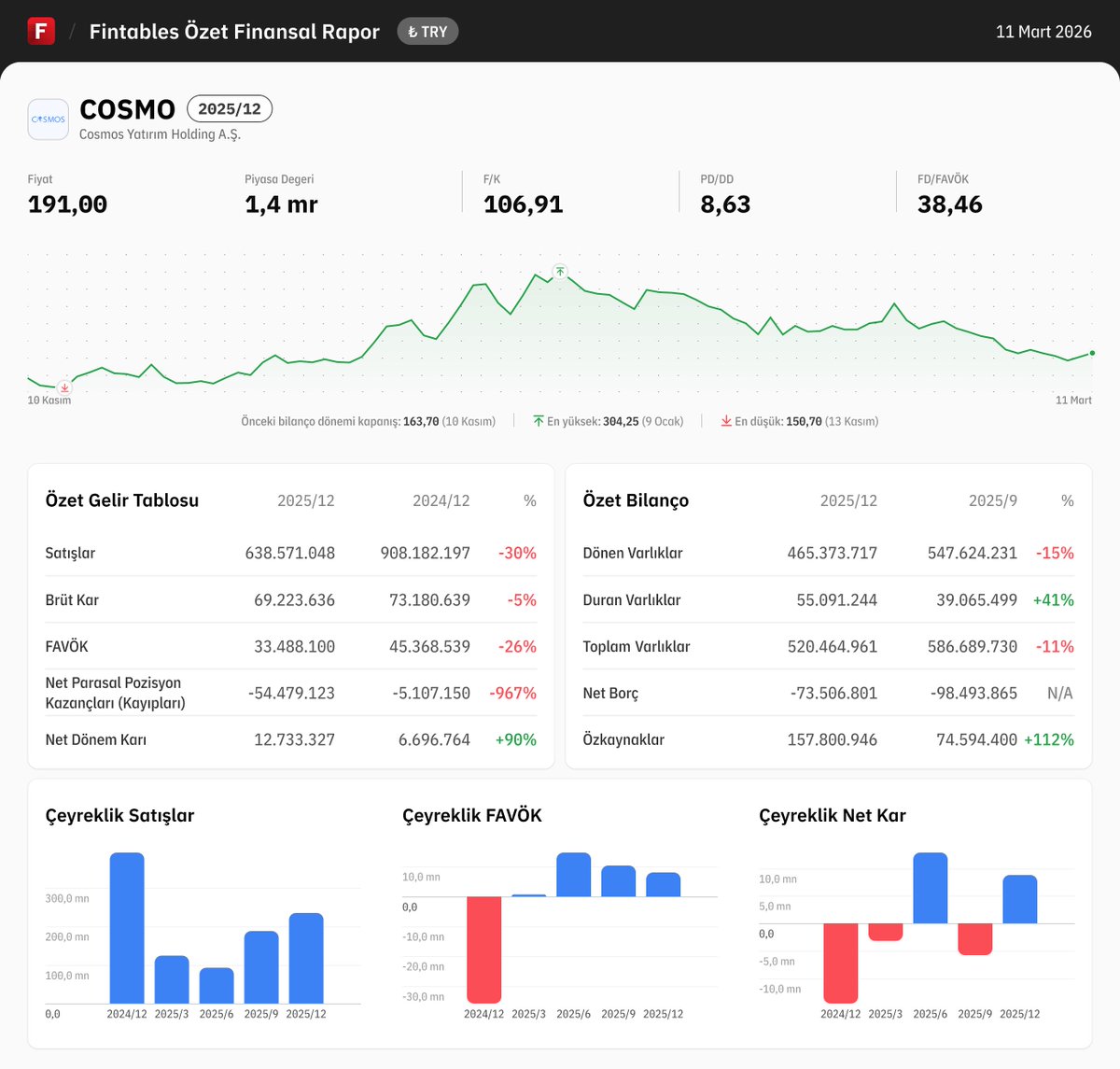 fintables's tweet image. $COSMO 2025/12 finansal tabloları açıklandı. 

Detaylı analiz için: fintables.com/sirketler/COSMO

Mobilde incelemek için: app.adjust.com/b8veq3c #COSMO