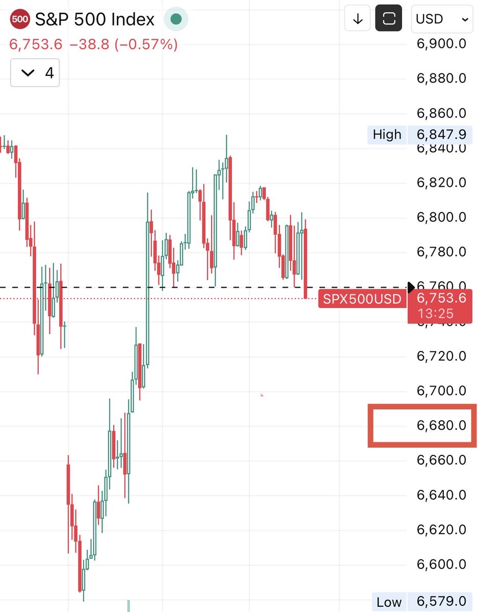 Trading1__'s tweet photo. #SPX #SPY $SPX $SPY https://t.co/g2b4f4Wtn4