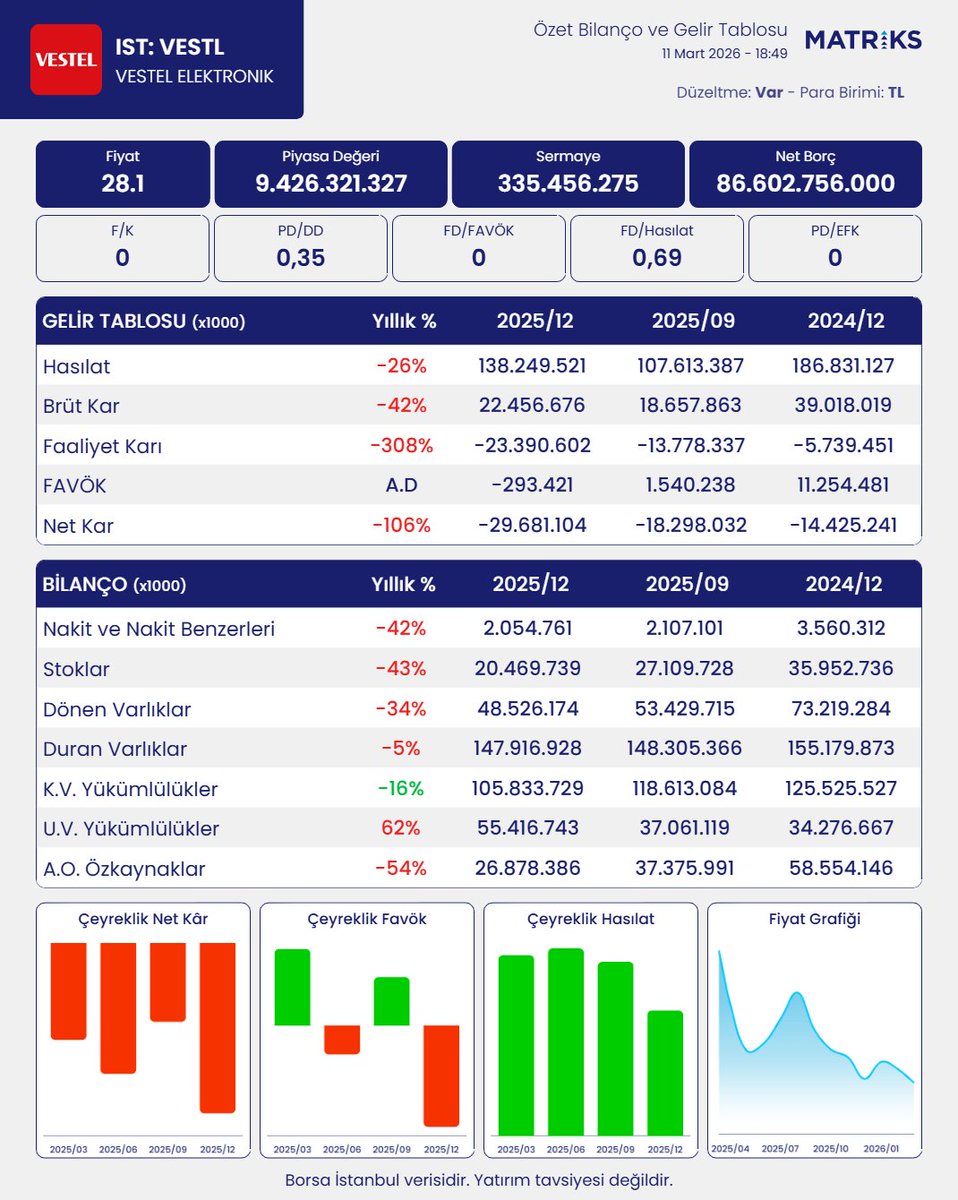 MatriksBilanco's tweet image. VESTEL ELEKTRONİK SANAYİ VE TİCARET A.Ş. bilançosunu açıkladı. 
#VESTL
Robot Analiz:
Şirket, çeyreklik bazda 10.59 milyar TL net zarar açıkladı. Şirketin 12 aylık toplam net zararı 29.68 milyar TL olarak gerçekleşti. Şirket, geçen sene 12 aylıkta 11.02 milyar TL olarak açıkladığı