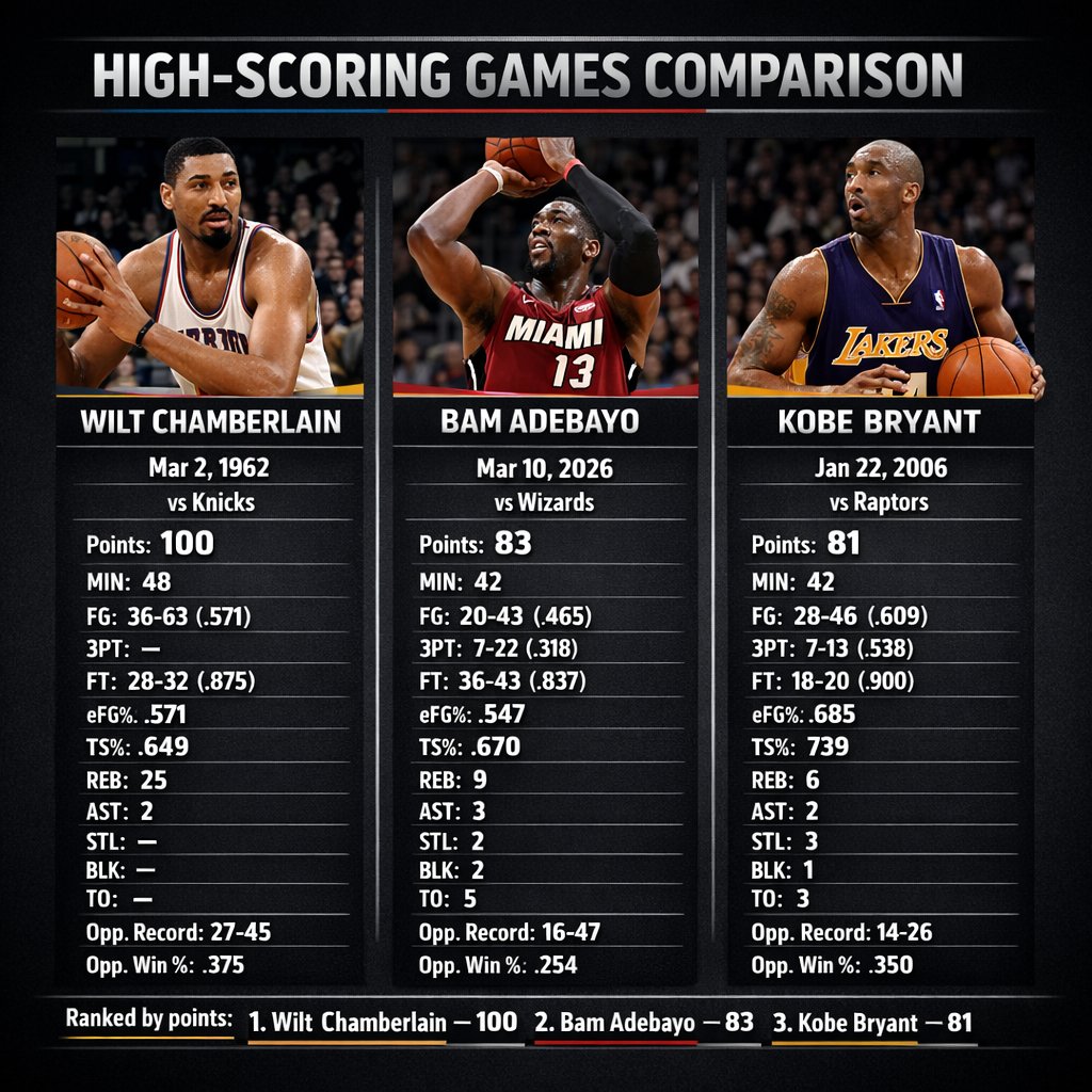 Off topic for a minute... but as a Survivor Geek, I’m also a geek in a lot of categories 😄🏀

Wilt 100. Bam 83. Kobe 81.

I put together a full stat comparison graphic for these three performances. Which one is the most impressive to you, and why?

#NBA #Basketball #SurvivorGeek