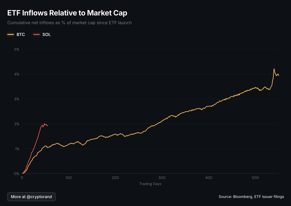 Don't underestimate $SOL