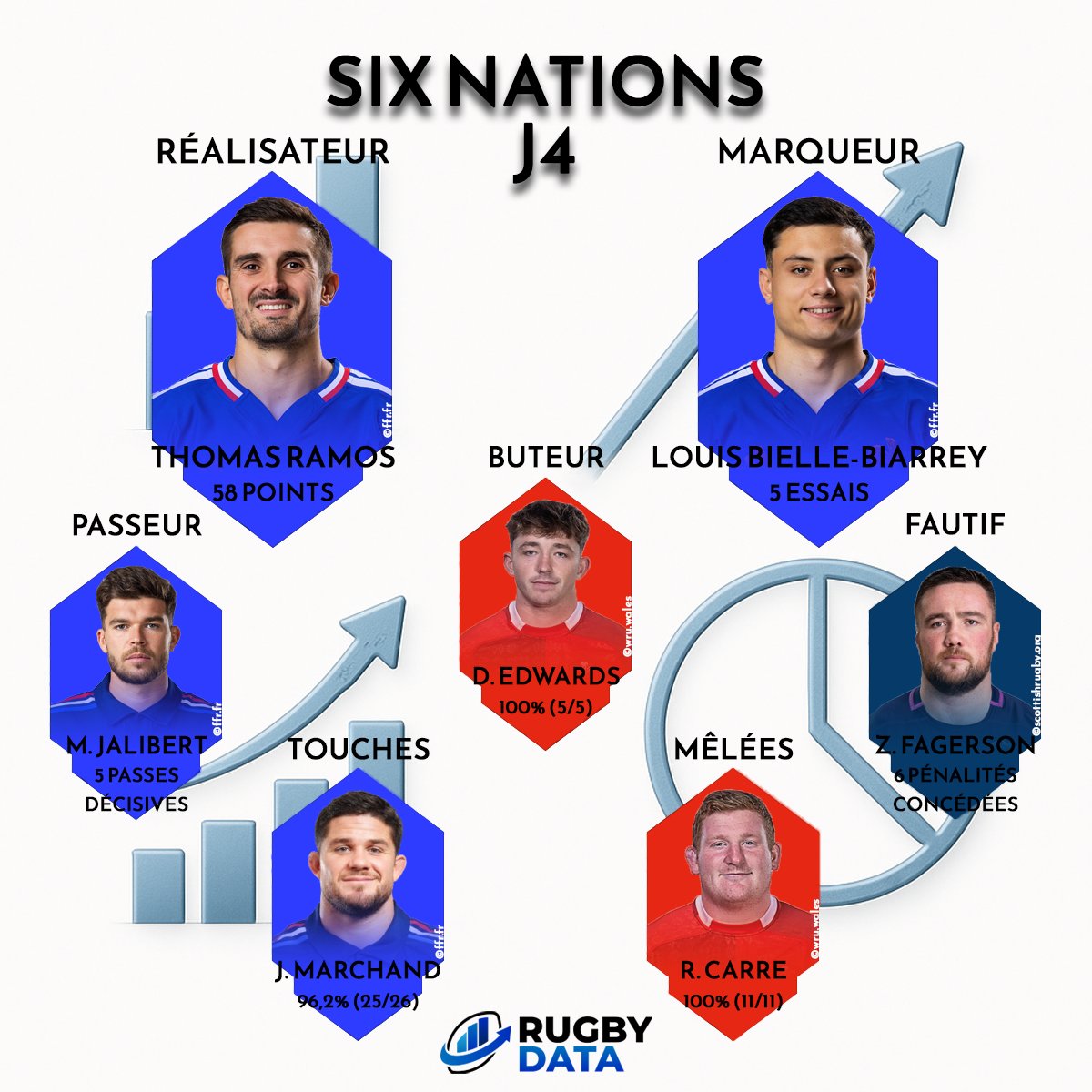 RugbyData0's tweet image. 📊 𝗦𝘁𝗮𝘁𝘀 𝗶𝗻𝗱𝗶𝘃𝗶𝗱𝘂𝗲𝗹𝗹𝗲𝘀 📊

Les joueurs en tête des différents classements après la 4ème journée du Tournoi des Six Nations 🔥

Toutes les stats individuelles de la compétition disponibles ici 🔗 urls.fr/zaJa0V

📊 Thomas #Ramos meilleur réalisateur
🏉