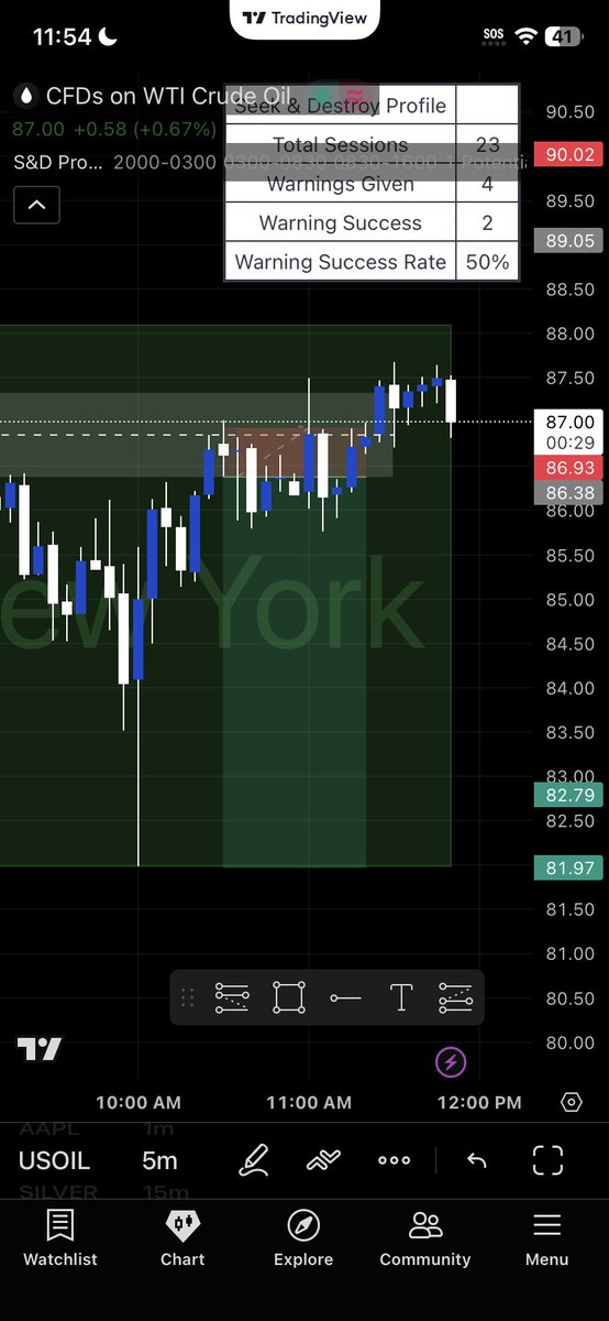 tjaycrum's tweet photo. trading recap 03/11/2026
took a loss today. followed my strategy but market didn’t go the way i predicted. 1-1 record #trading https://t.co/dKDPvUyq8r