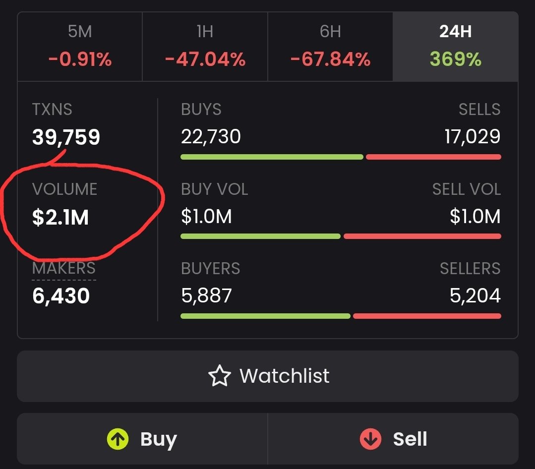 Jua__Team's tweet photo. Volume Tells the Truth
Charts can be misleading, but volume rarely lies, If price goes up without strong volume, the move is weak.
But when volume and price rise together, it often signals real momentum.
Always trade where activity is real.
#Web3 #Crypto #bbvipal5 #dextra https://t.co/ZbWP6T1IFN