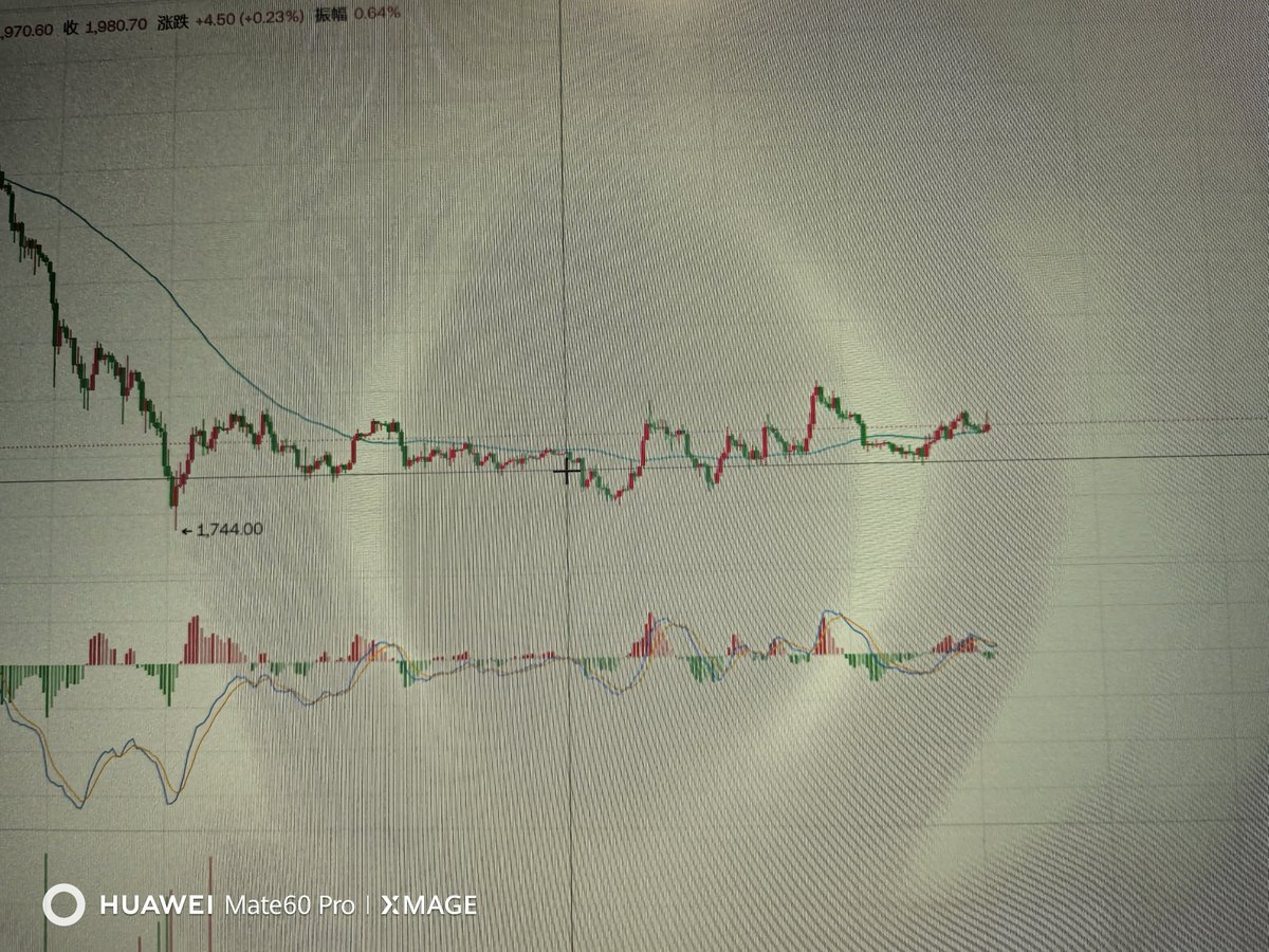 行情持续箱体
​等，低2020-2008附近没有大量买盘，
​就要回到2000以下，如果回到2000以下，
​那就是我们进场的机会