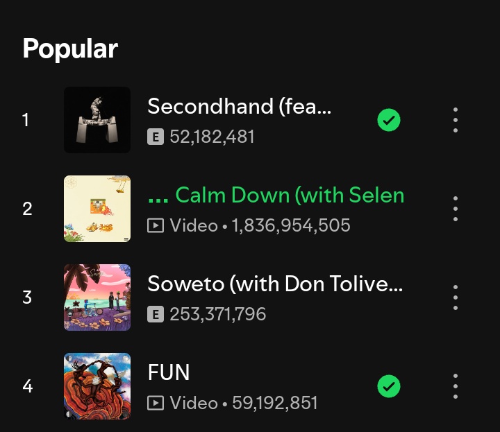 Don Toliver ft Rema "secondhand" has Now surpass 52.1M stream on Spotify 🔥🔥🔥 

It added 1M stream yesterday 🦇