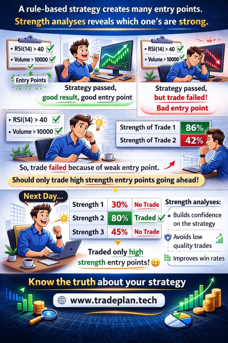 TradePlan_tech's tweet photo. Hello @amisha007,

We have gone through some of the discussions here and they are very insightful.

We are building a tool that helps traders to understand the TRUTH about their strategy, so that they can gain confidence on it and trade confidently. 

I don’t want to break any community rules. If it’s okay with you, I’d like to occasionally share educational posts about how to verify trade setups which might help retail traders.

Below is one flyer which gives more insight