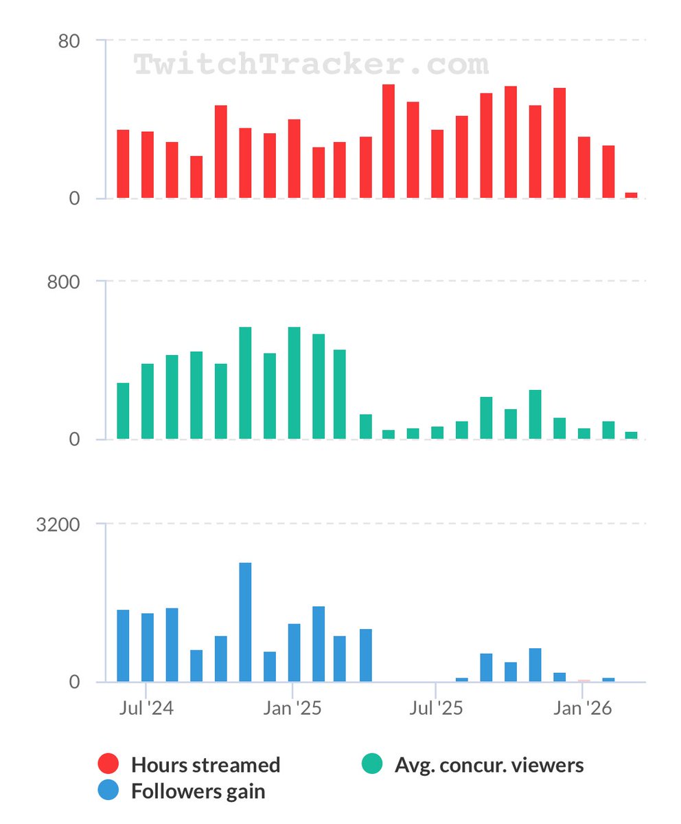 Every time, 

Followers and viewers drop

Time to jump on the right wing grift train 

EVERY FUCKING TIME 😂