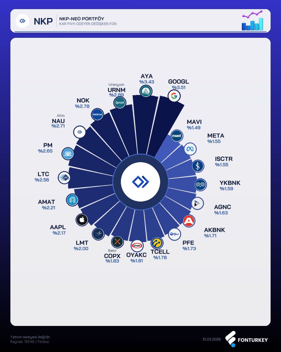 Değişken fonlarda yabancı içerikli olanlara da bakalım. Burada NKP, DTM ve SUC öne çıkıyor. Bu fonlar yerli yabancı hisseleri bir arada taşıyor. DTM %51 yerli hisse ve 1 yıl tutulduğunda stopaj %0, NKP ise iki ayda bir temettü ödüyor. NKP içeriğini son KAP raporu üzerinden