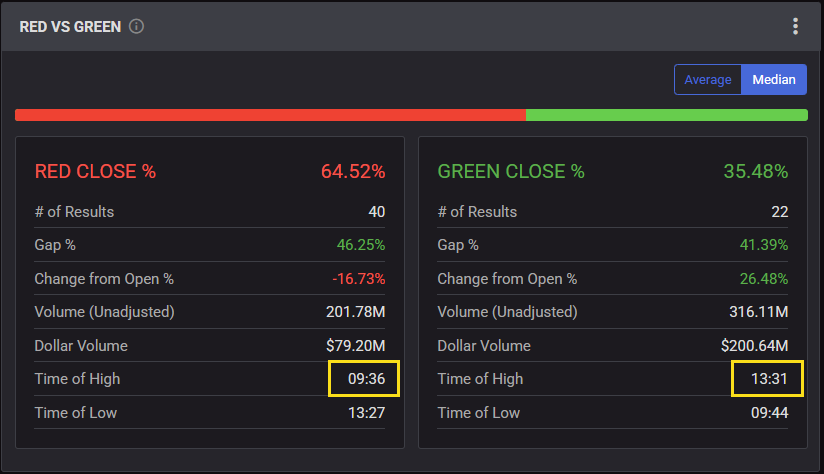 EdgeTracker_App's tweet photo. How have penny stocks like $KALA $ASNS $SCNX behaved in the past 90 days?

Scan for:
- Past 90 days
- Price between 0.20 and 0.75
- Volume greater than 100m
- Gap greater than 20%

You can see the relationship between time and when the high is reached.
#daytrading #pennystocks #nanostocks