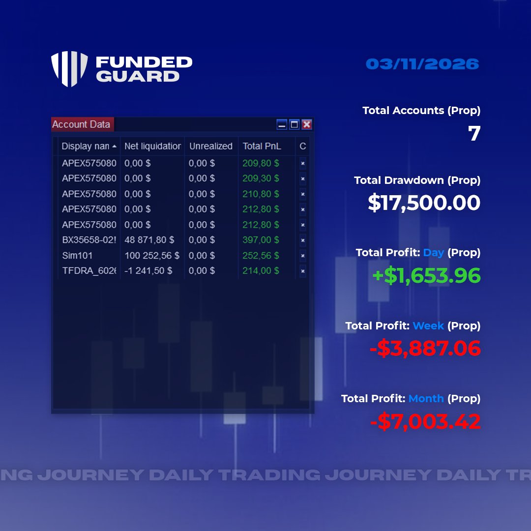 First green day of the month on <a href="/ApexTradeFund/">ApexTraderFunding</a>  , <a href="/bulenoxofficial/">Bulenox</a> , and <a href="/TheFuturesDesk/">The Futures Desk</a>  accounts! 

Even though it was a national #holiday in my country and I spent some time with my family and couldn't be present at the market open, I saw some opportunities and capitalized on