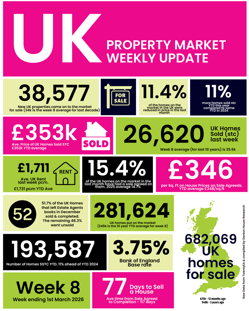 Lock & Key Estate Agents tweet media