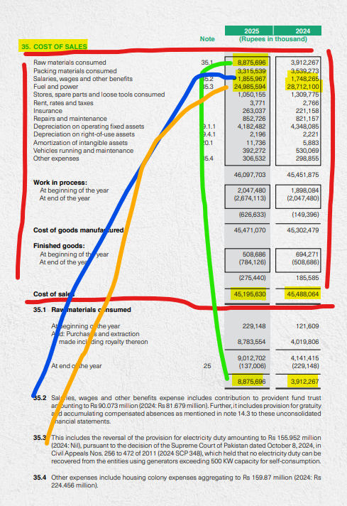 MeherJazibAli's tweet image. Cost of goods sold (COGS): To make a product or provide a service, a company has to purchase supplies. Every company adds up all the direct costs it incurs as a result of actually making its product or service.

#IncomeStatement #KSE100 #PSX