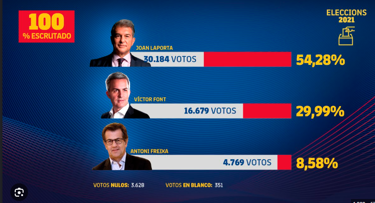 DanyLR's tweet photo. @jjflow03 @arguellesllanos Todos los candidatos dijeron que su intención era retener a Messi. Si piensas que se votó a Laporta por este video y no por lo que hizo en su primera gestión estás muy mal https://t.co/uwAUwFUXn2