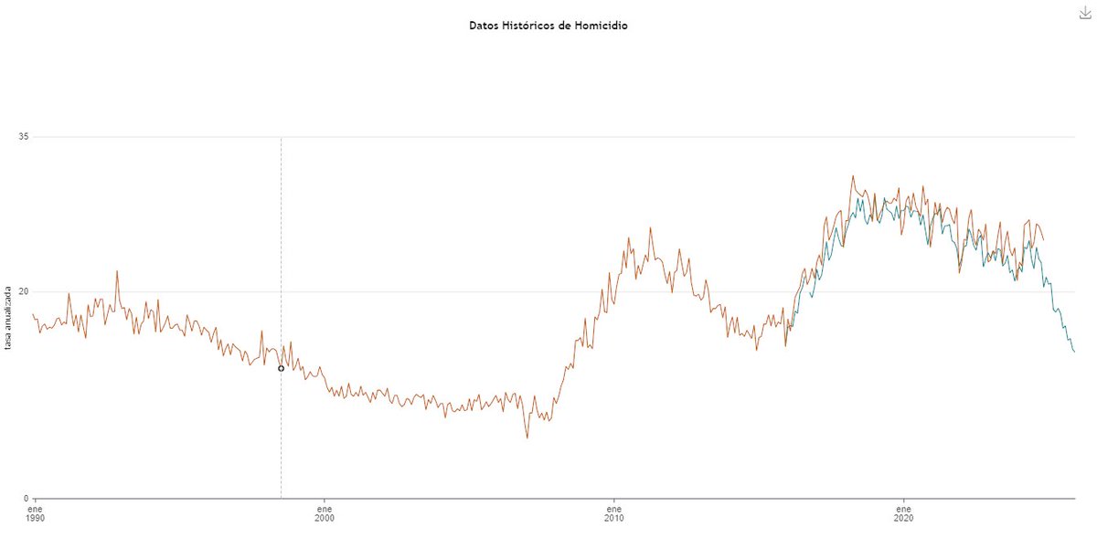 Datos históricos de homicidio en México desde 1990.

En naranja, las cifras de <a href="/INEGI_INFORMA/">INEGI INFORMA</a>. En azul, las del <a href="/SESNSP/">SESNSP</a>.

Si la trayectoria actual se mantiene (y confirma) México podría acercarse pronto a niveles no vistos en una década. 
Gráfica de: elcri.men