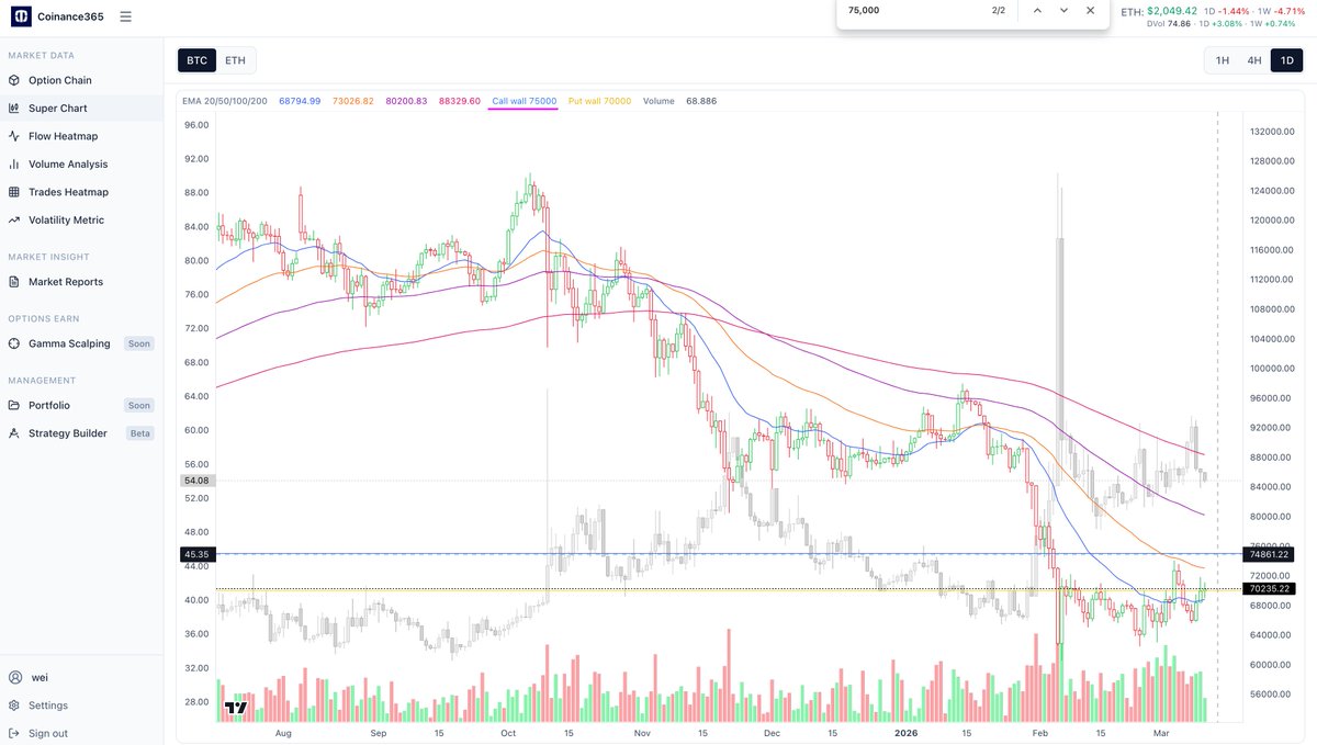 $BTC 20260327  75000 call 无论是从 OI, 24H OI changes，24H volume 都非常活跃，gamma wall 也在 75K.

#期权 #BTC