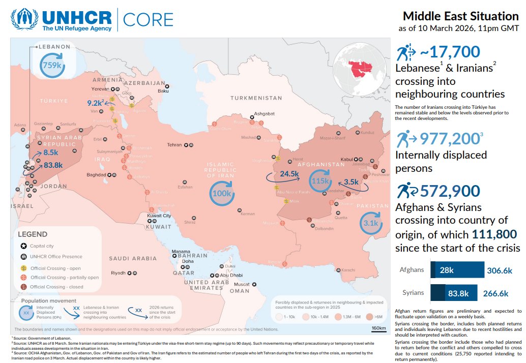 🔴Casi 977.200 personas han tenido que dejar sus hogares por el conflicto en Oriente Medio, unas 760.000 de ellas en Líbano. 
Alrededor de 17.700 libaneses e iraníes han cruzado a países vecinos, según datos de ACNUR <a href="/Refugees/">UNHCR, the UN Refugee Agency</a>