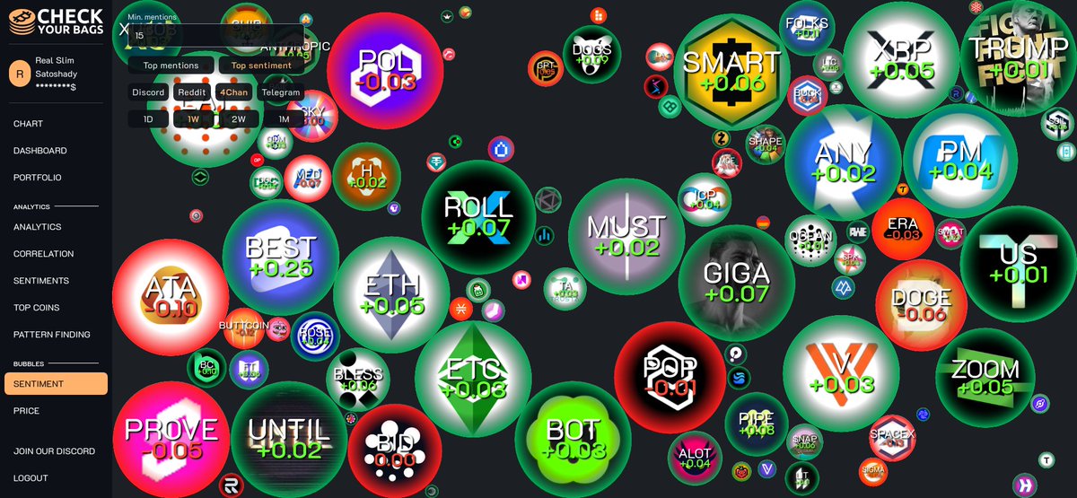 Here's which coins are topping the sentiment charts on 4chan over the past 7 days:
(15+ mentions)

1. $JEST +0.37 16 mentions 🥇
2. $BEST +0.245 1458 mentions 🥈
3. $DENT +0.227 18 mentions 🥉
4. $RAY +0.204 21 mentions 
5. $TAO +0.181 21 mentions 
6. $HNT +0.175 25 mentions 
7.