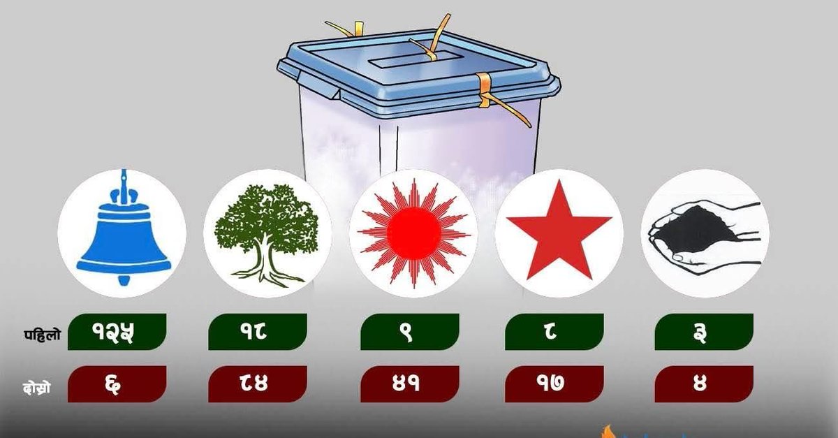 immilanmalla's tweet photo. कुन दल कति ठाउमा पहिलो र दोर्सो

#Eleccione2026 https://t.co/uRZd8ZaIim