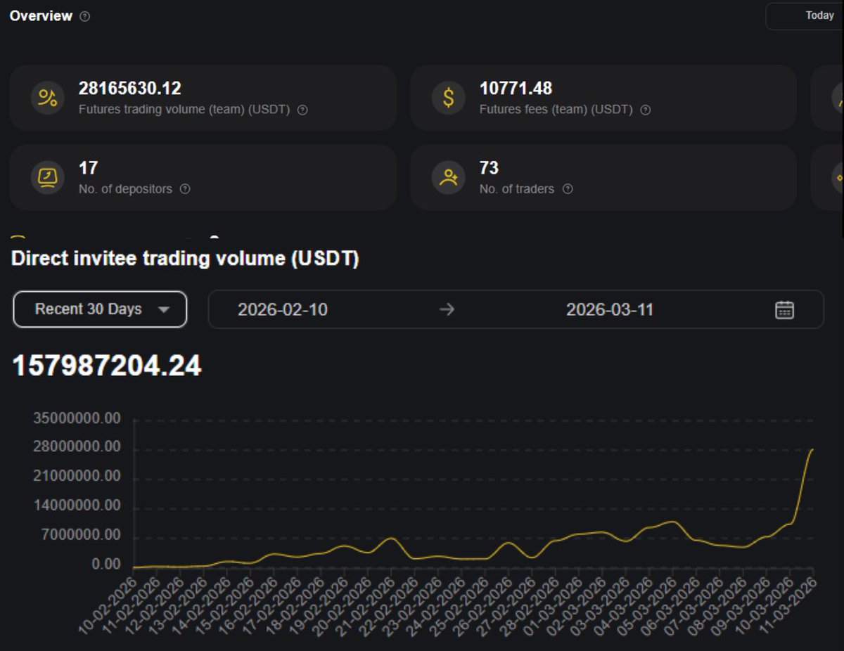 bigshortbets's tweet photo. One month since launching $BigSB monetization.  Today we hit a new all-time high:
 🔥$28,000,000 trading volume in 24h
 🔥$10,771 in fees generated in a single day  

All fees collected will go toward buying back $BigSB from the market and burning it — in exactly 2 weeks.  This volume comes from real, live trading on Telegram by people who joined through the BigSB Fee Pump initiative link.  

Shoutout to everyone adding fuel to this. 
We’re not stopping — more records, more burns ahead, more collabs. 
We keep burning. 💪🔥