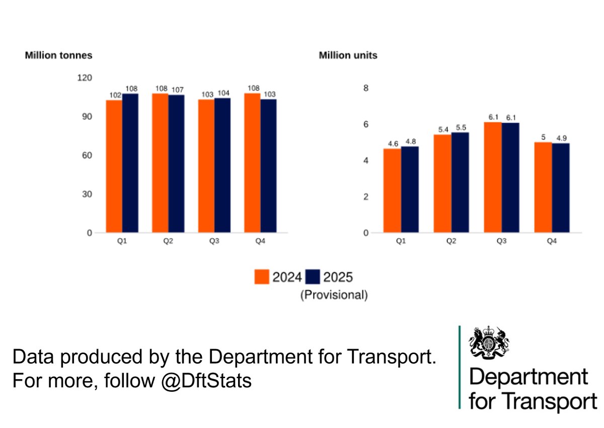 DfT stats tweet media