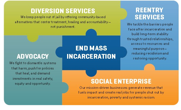 PioneerWA's tweet photo. We're driving change towards having fewer people #BehindBars – especially from communities of color &amp; low-income communities – &amp; more people who’ve been #JusticeInvolved living w/dignity, stability &amp; purpose.  Read about our #TheoryOfChange https://t.co/PMoAIPHmke. https://t.co/oQBGIlpHzS