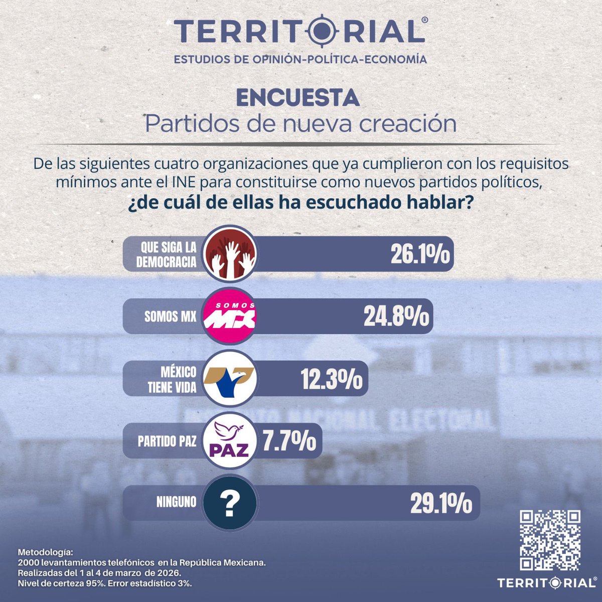 Territorial Encuestas tweet media