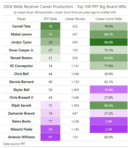 KoalatyStats's tweet photo. 🚨2026 Pre-Draft Wide Receiver Model🚨

🎯The Most Accurate Dynasty Model
👑.509 Cross Validated R^2 to 3 Year NFL FPpG
📝In-Depth Stack Writeup (Some nice sleepers this year!)
🤓Access to most of the data I used to make the model 

🧵Thread🧵