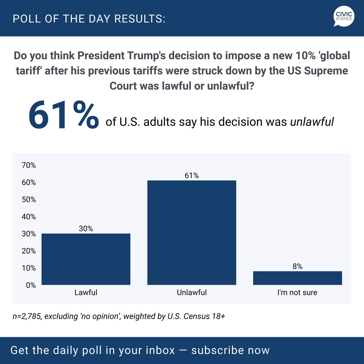 CivicScience tweet media