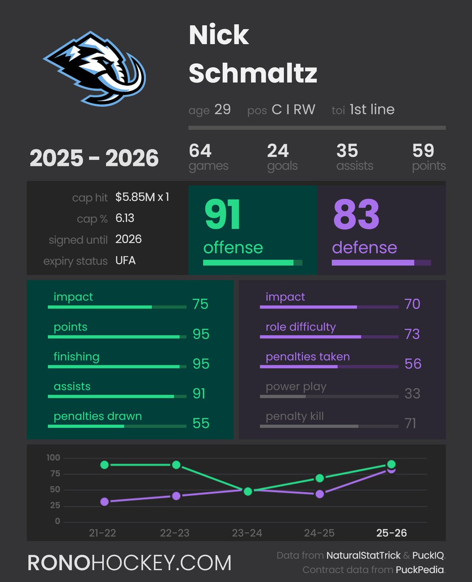 RonoAnalyst's tweet photo. Nick Schmaltz has re-signed with the Utah Mammoth to an eight-year extension with an AAV of $8M. That's a pretty fair deal for both sides, in my opinion. Schmaltz has been excellent at both ends of the ice this season. https://t.co/baOfukOuFg