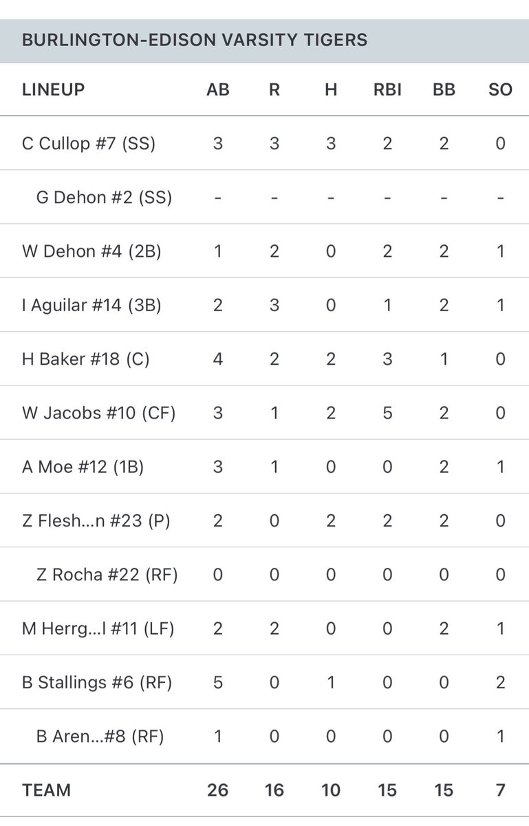 SkagitPrep's tweet photo. Prep Baseball

Burlington-Edison 16,
Squalicum 0

The Tigers opened up their season with a blowout victory over the Storm in a shortened 5 inning game, collecting 10 hits and 15 walks. 

Wyatt Jacobs @ (2-3, triple, double, 5RBI, R, 2BB) led the way offensively for the Tigers.  Cash Cullop, Hudson Baker, and Zak Fleshman each had multiple hits on the night. 

Fleshman @zflesh_23 earned the win on the mound. The Senior righty pitched four shutout innings, allowing 2 hits while striking out 8 batters. 

Burlington-Edison @BEHSbaseball (1-0) will play Mount Vernon Christian next on Thursday at the Skagit Valley College Dream Field.