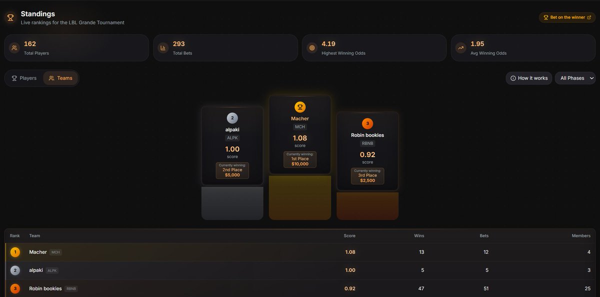 🏆𝟏𝟎𝟎𝐤 𝐩𝐫𝐢𝐳𝐞 𝐩𝐨𝐨𝐥 𝐟𝐨𝐫 𝐑𝐨𝐛𝐢𝐧 𝐁𝐨𝐨𝐤𝐢𝐞𝐬🏆

We are performing really well so far.🥇

In the individual leaderboard, 𝟓 𝐨𝐟 𝐭𝐡𝐞 𝐭𝐨𝐩 𝟏𝟎 𝐬𝐩𝐨𝐭𝐬 are currently held by people from Robin Bookies. 
In the team leaderboard, we are sitting in 𝟑𝐫𝐝