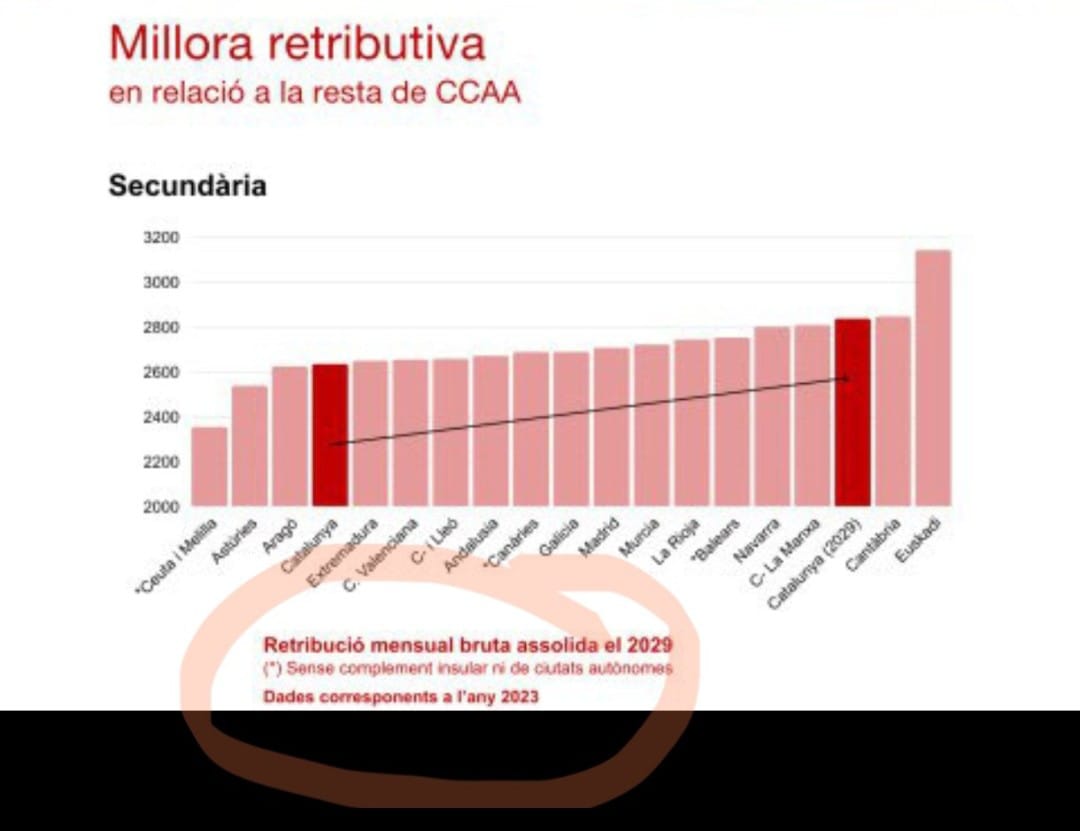 Professors de Secundària (aspepc•sps) tweet media