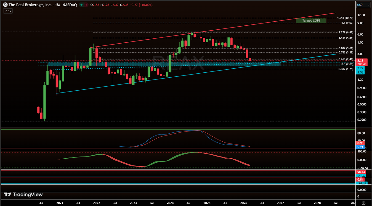 $REAX - I've done a swing trade on this one before. I'll be setting buy orders for $1.98-$2.22 (.5 FIB at $2.09). This area would be a retesting the FIB, trendline, historical resistance etc. Outline is roughly October/November for this entry with a two->four year outlook to