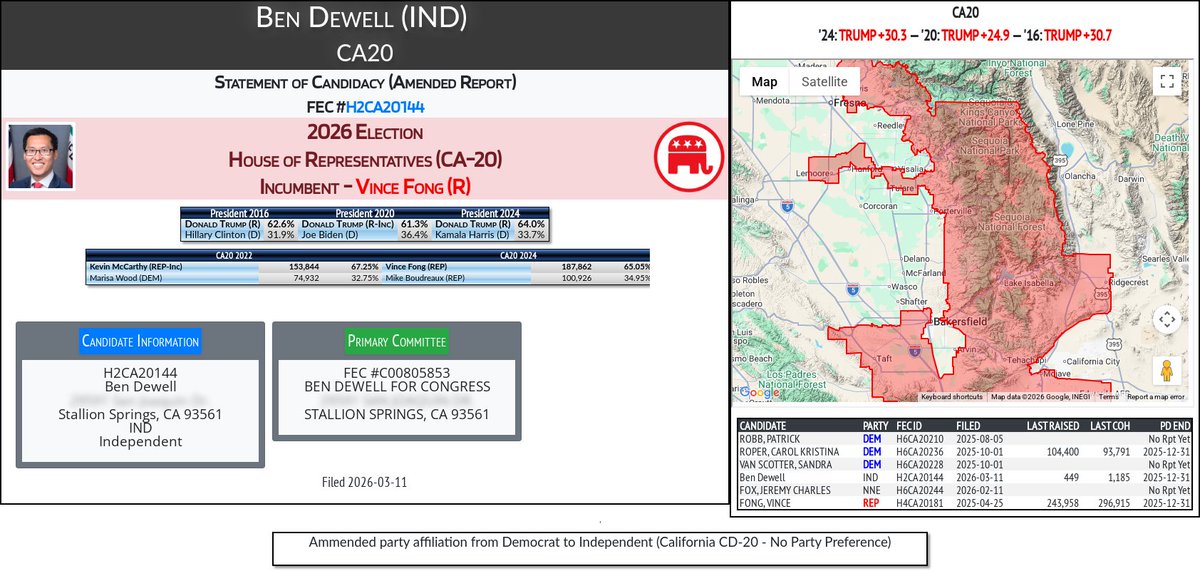CATargetBot0001's tweet photo. NEW 2026 FEC F2
Ben Dewell (IND)
#CA20 (R-Fong)
https://t.co/mJWsCK5OhJ https://t.co/PJadIHSqtl