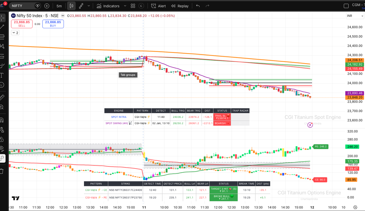 ChartGptIndia's tweet photo. Retail trades Spot in a vacuum. Institutions trade Options Premium. I built a TradingView suite that merges both for $NIFTY and $BANKNIFTY. 📊 Meet the CGI-Titanium V2.0 (Dual Spot + Options Engine). A thread on true quantitative edge. 🧵👇
#FinTwit #TradingView #OptionsTrading https://t.co/QqLeXLwQ8V
