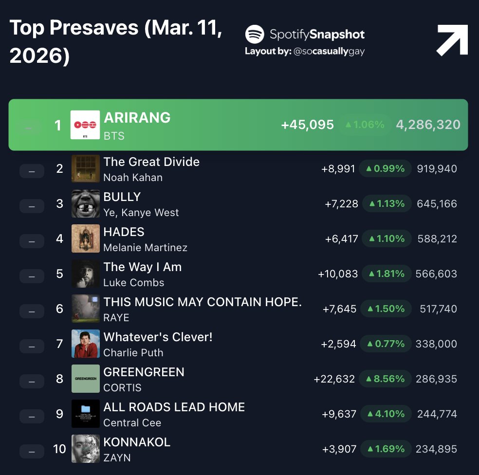 SnapshotSpotify's tweet photo. Top Presaves on Spotify (Mar. 11, 2026): https://t.co/0sGPRwzslV