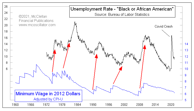 McClellanOsc's tweet photo. I have not studied state nor local minimum wage laws. But there are decades of history showing that changes in federal minimum wage law hikes lead to rising unemployment for African Americans.

The first federal minimum wage law was passed in the 1930s to stop companies from hiring black workers, who were willing to work for lower wages than white workers. It was racist in its intention, and in its effect. 

Every minimum wage hike serves as an additional restriction on the lowest skilled workers. No employer will ever pay an employee more than the value of his labor. So if you raise the bar higher, you are saying that if a worker's labor is not worth "this much", then that worker does not get to have a job. Why would anyone except a racist ever support such a measure?