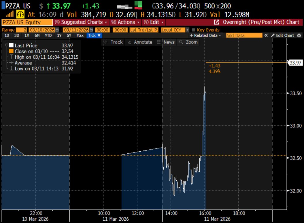 SpecialSitsNews's tweet photo. $PZZA PZZA halted on buyout rumor again https://t.co/mEUOpFl7z4