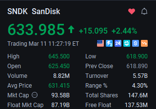 barusa1003's tweet image. $SNDK is showing monster intraday strength 🚨

Up 2.35% at $633.44, bouncing hard off the $517 lows, reclaiming key VWAP ($632.61) and EMA10 level. Bulls are back in control.Near-term resistance at $650, next stop $680+ if this momentum sticks. 
#MemeStocks #HighVolume