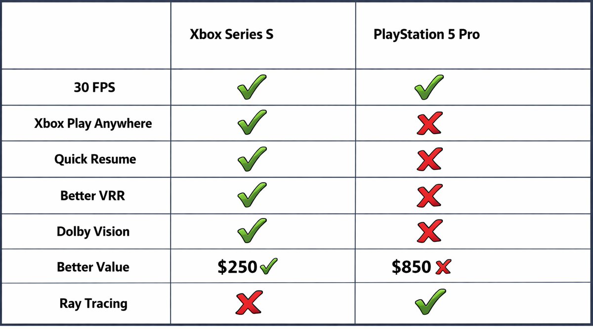 AnaAnsan3's tweet image. #CrimsonDesert Quality Mode ⚠️

#XboxSeriesS VS #PlayStation5Pro