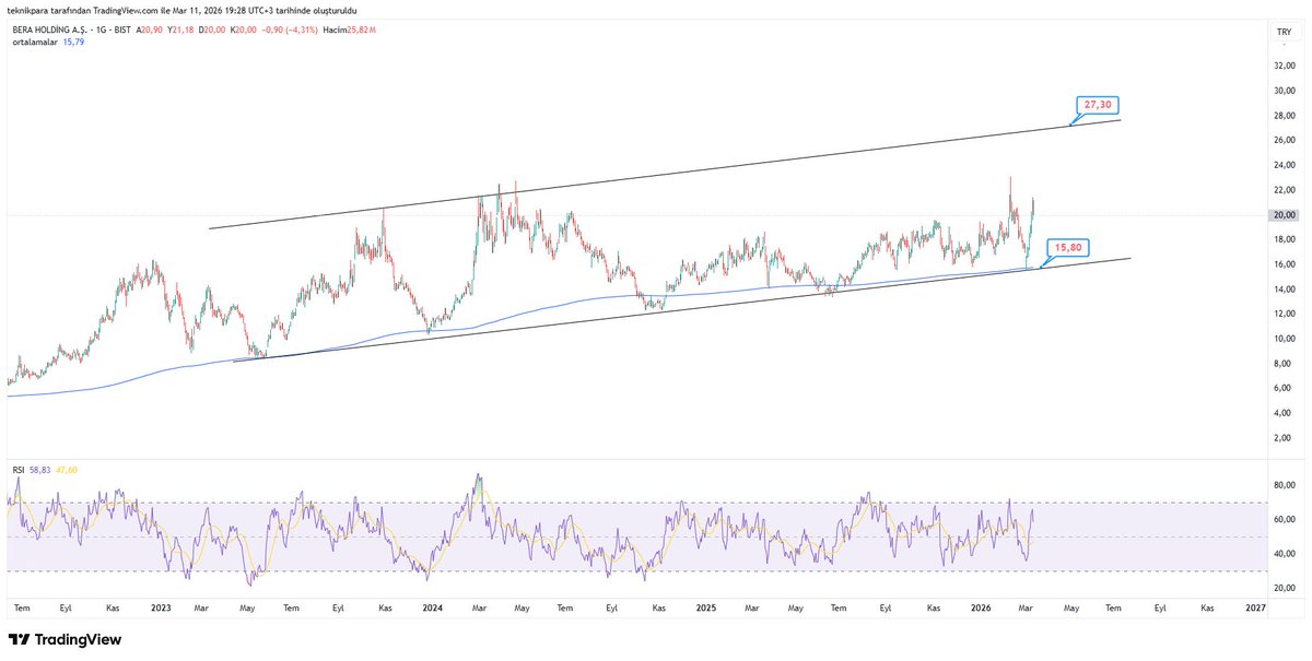 teknikpara's tweet image. #bera 

Kanal desteği yine güzel fırsat oluşturdu.

Güncel kanal seviyeleri grafiğe işaretli 👍