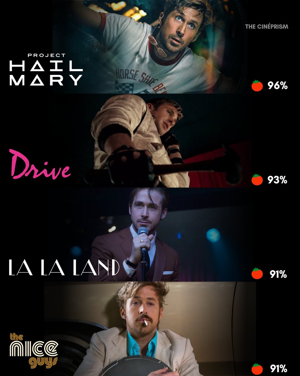 TheCineprism's tweet photo. 'PROJECT HAIL MARY' become Ryan Gosling's highest rated film on rotten tomatoes 🍅 https://t.co/LWcNxHaQdH