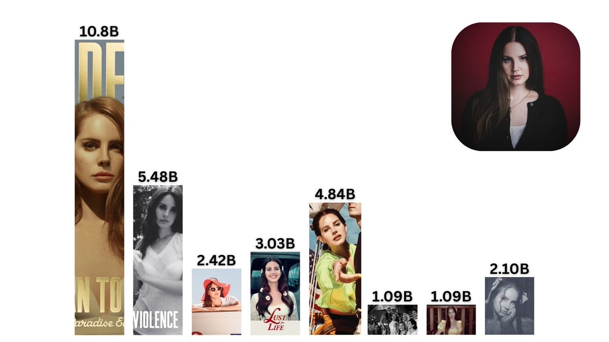 Lana Del Rey’s most streamed albums on Spotify