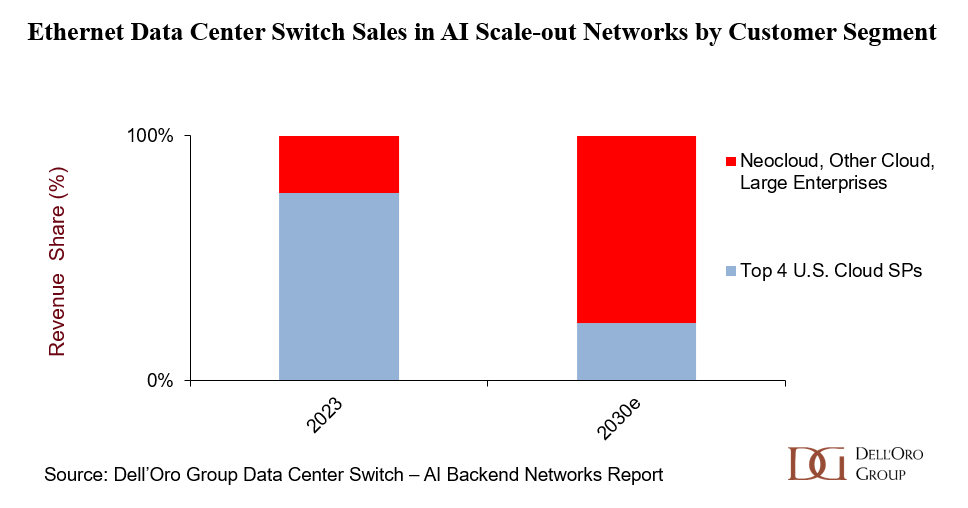 DellOroGroup's tweet image. #OpenNetworking is gaining traction in AI clusters.
Dell’Oro’s Sameh Boujelbene explains how the @Upscale_AI_inc - @NVIDIA partnership highlights rising adoption of #Ethernet fabrics and #SONiC in AI #ScaleOut networks. Read full analysis: delloro.com/from-scale-up-…
