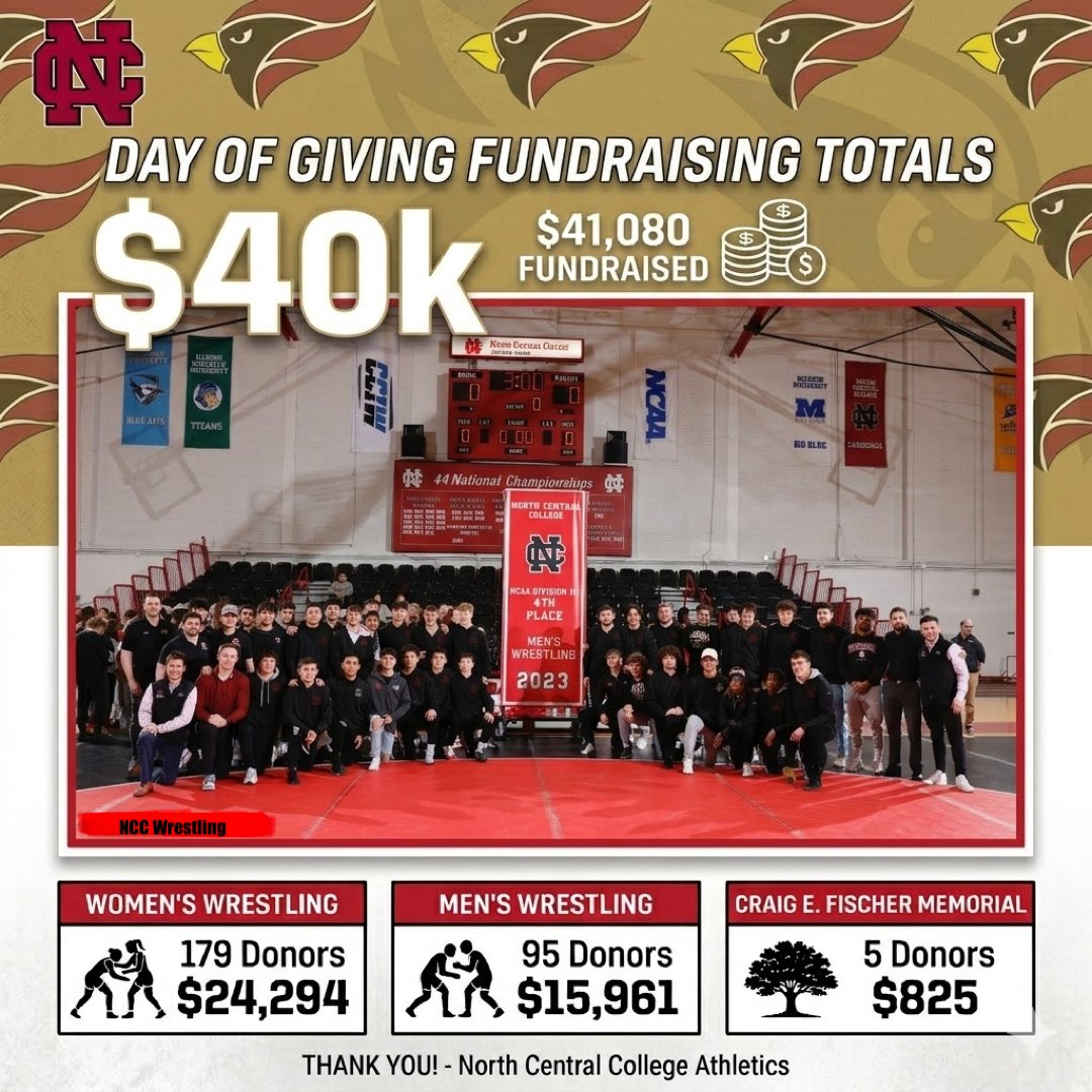 NCCwrestling's tweet photo. The dust has settled from our Day of Giving and we are happy to report that we raised over $40,000 for wrestling!These gifts help to ensure that we get to continue to compete with the best in the country and the world, and we thank all who helped make it happen! #FearTheBird https://t.co/GZENmxsv6y