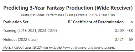 KoalatyStats's tweet photo. 🚨2026 Pre-Draft Wide Receiver Model🚨

🎯The Most Accurate Dynasty Model
👑.509 Cross Validated R^2 to 3 Year NFL FPpG
📝In-Depth Stack Writeup (Some nice sleepers this year!)
🤓Access to most of the data I used to make the model 

🧵Thread🧵