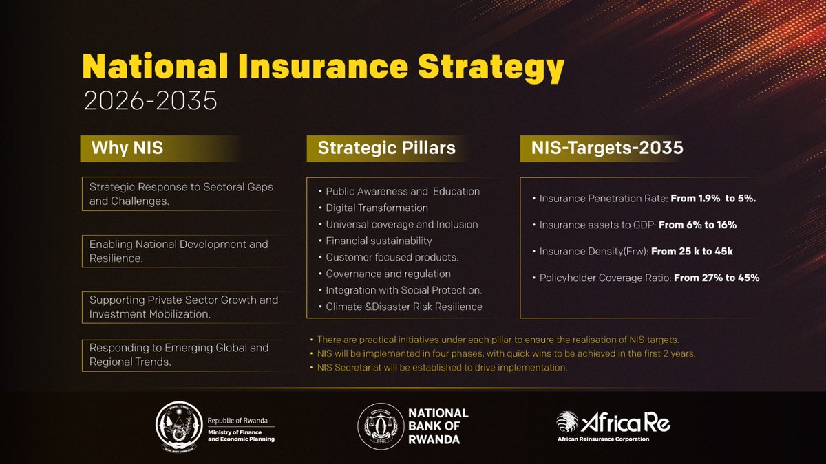 At the #IFF2026, the Hon. <a href="/RwandaFinance/">Ministry of Finance & Economic Planning</a>
Minister <a href="/yusuf_murangwa/">Yusuf Murangwa</a> officially launched #Rwanda’s first National Insurance Strategy, positioning insurance as a key pillar for strengthening economic resilience as the country advances toward its development ambitions.     

The